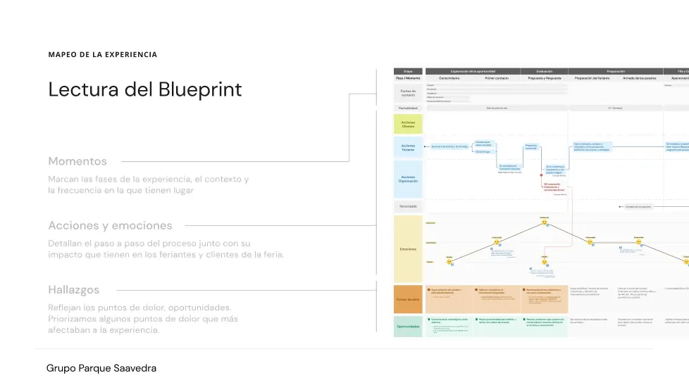 Lectura del service blueprint de la Feria de Parque Saavedra