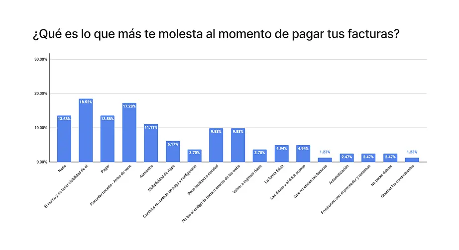 Gráfico de encuesta: qué es lo que más molesta al pagar facturas