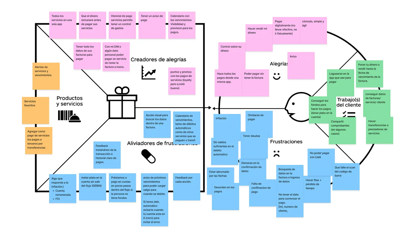 Value proposition canvas con post-its
