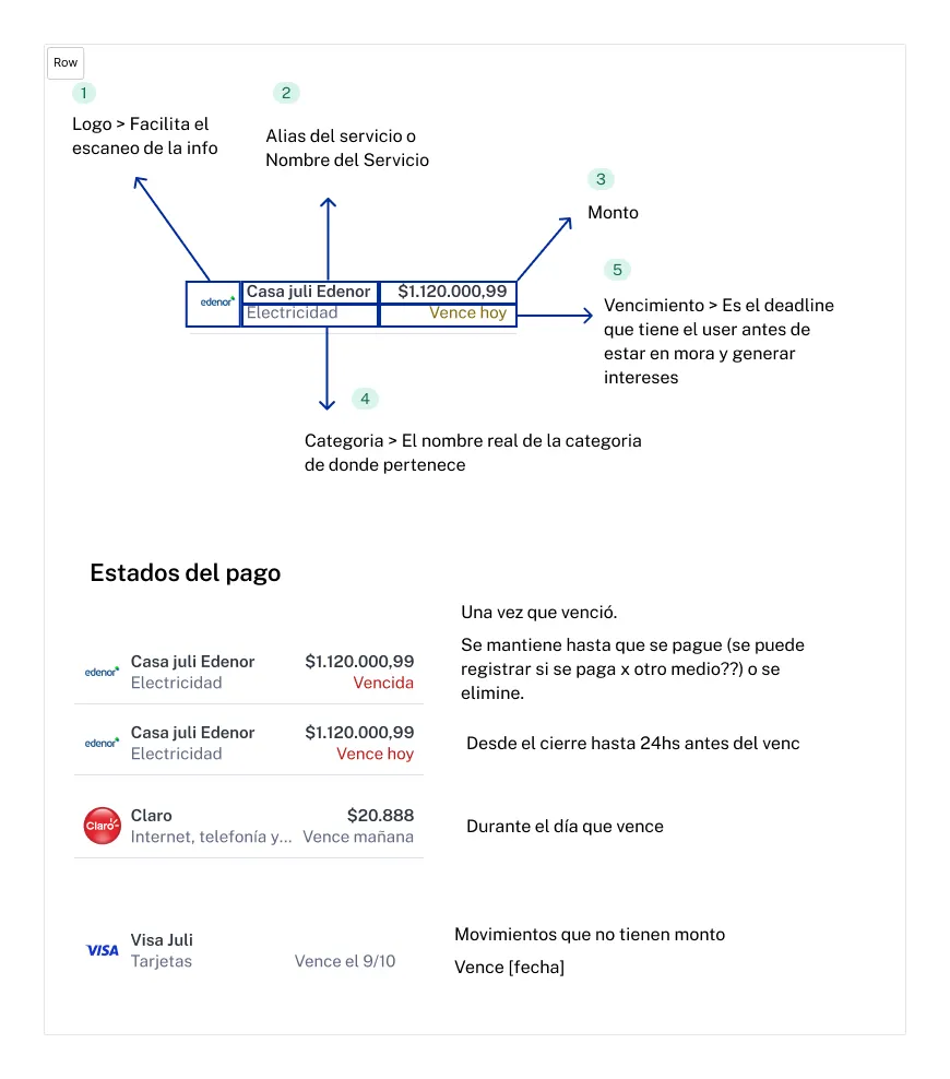 Anatomía de la fila de un servicio y sus estados de pago