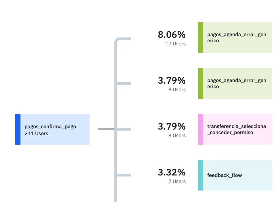 Gráfico de flujo de eventos posteriores a confirmar pago