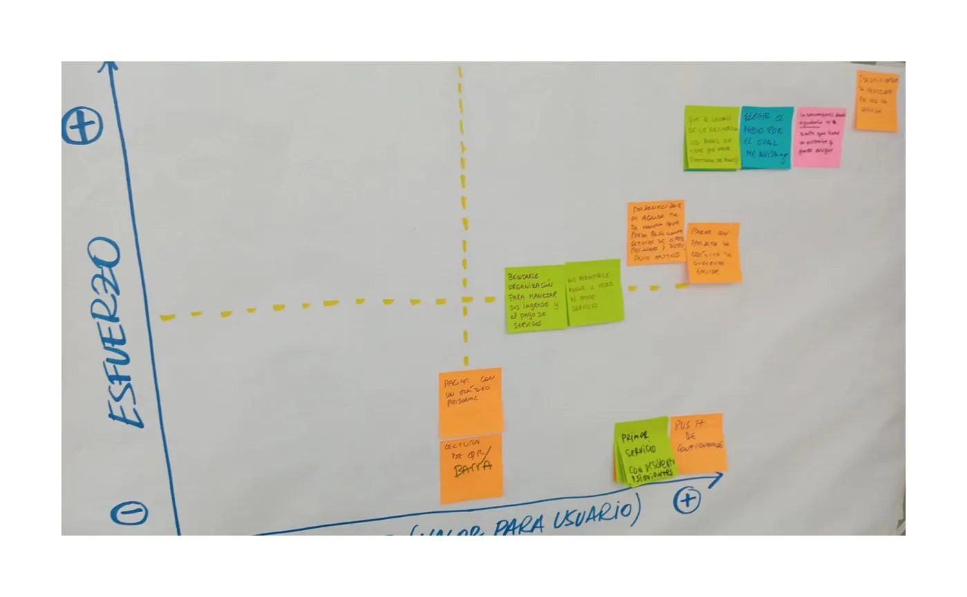 Matriz de esfuerzo y valor para el usuario con post-its